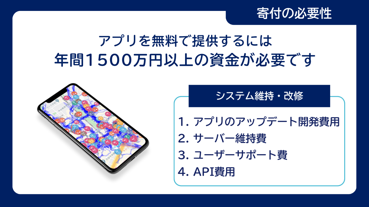 寄付の必要性。「アプリを無料で提供するには年間1500万円以上の資金が必要です」。システム維持・改修の内訳は、1.アプリのアップデート開発費用、2.サーバー維持費、3.ユーザーサポート費、4.API費用