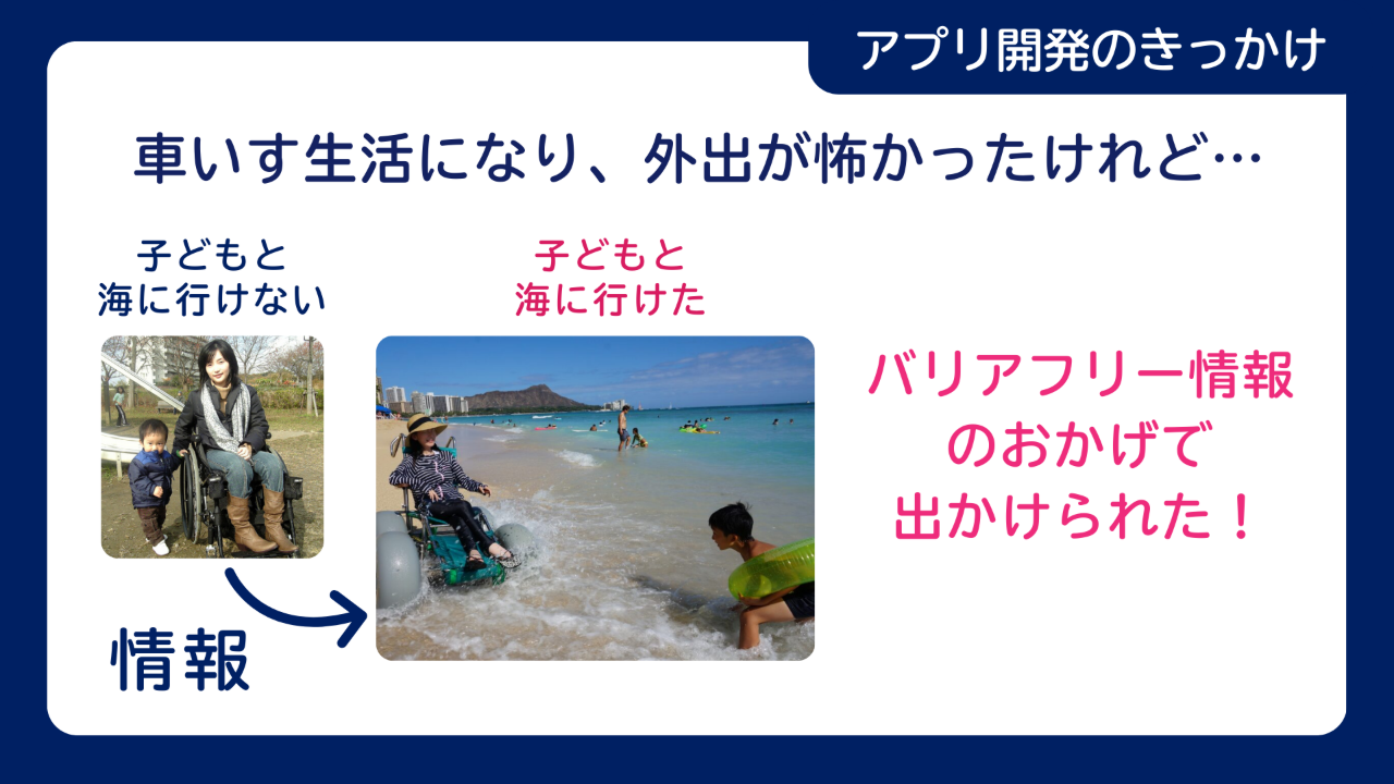 アプリ開発のきっかけを示す図。「車いす生活になり、外出が怖かったけれど…」バリアフリー情報のおかげで「子どもと海に行けない」から「子どもと海に行けた」に変わった